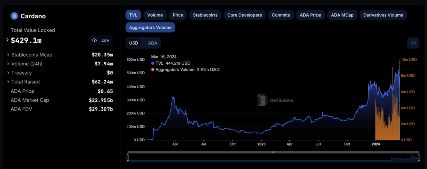 El valor total bloqueado (TVL) de Cardano supera los 430 millones de dólares. 